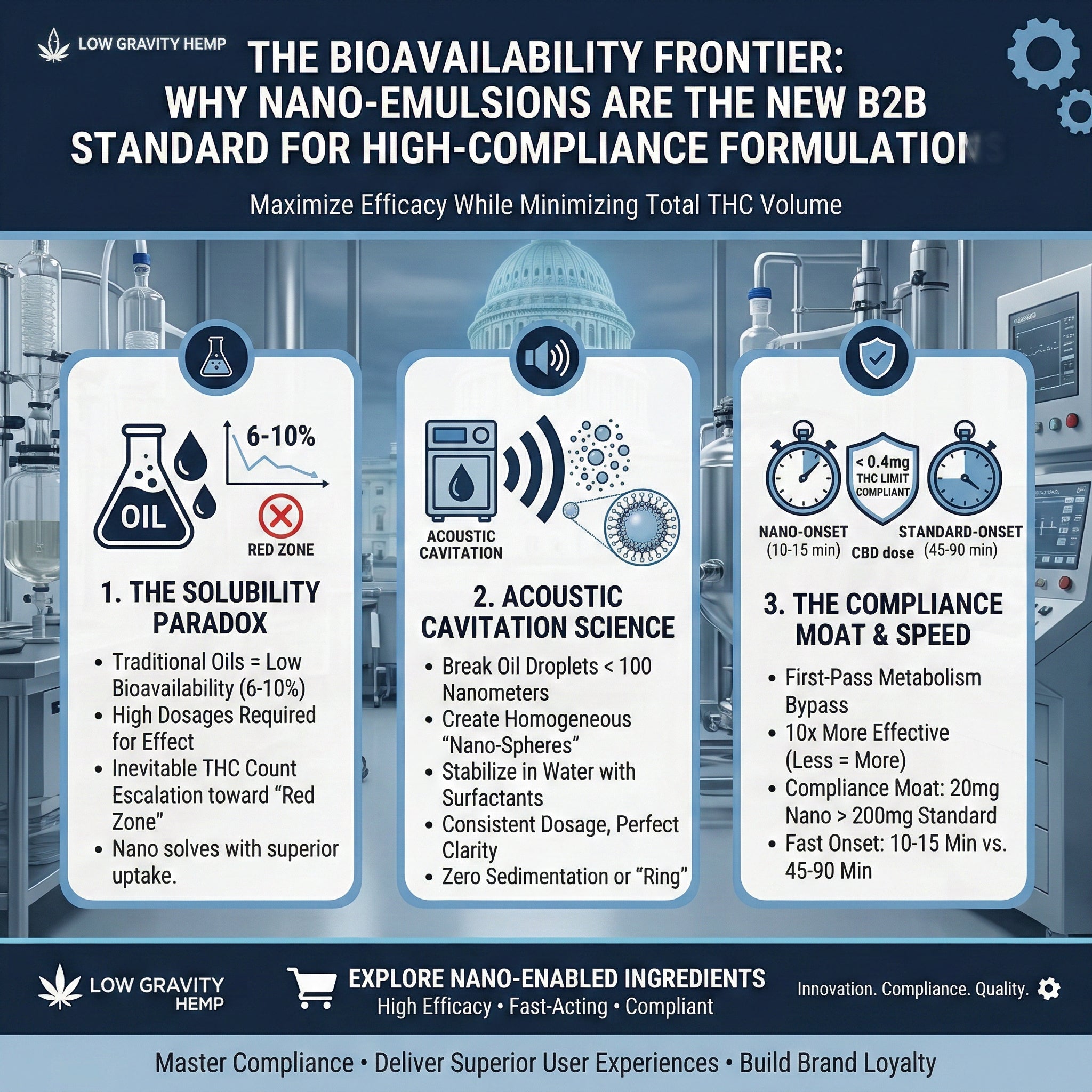 The Bioavailability Frontier: Why Nano-Emulsions are the New B2B Standard for High-Compliance Formulations