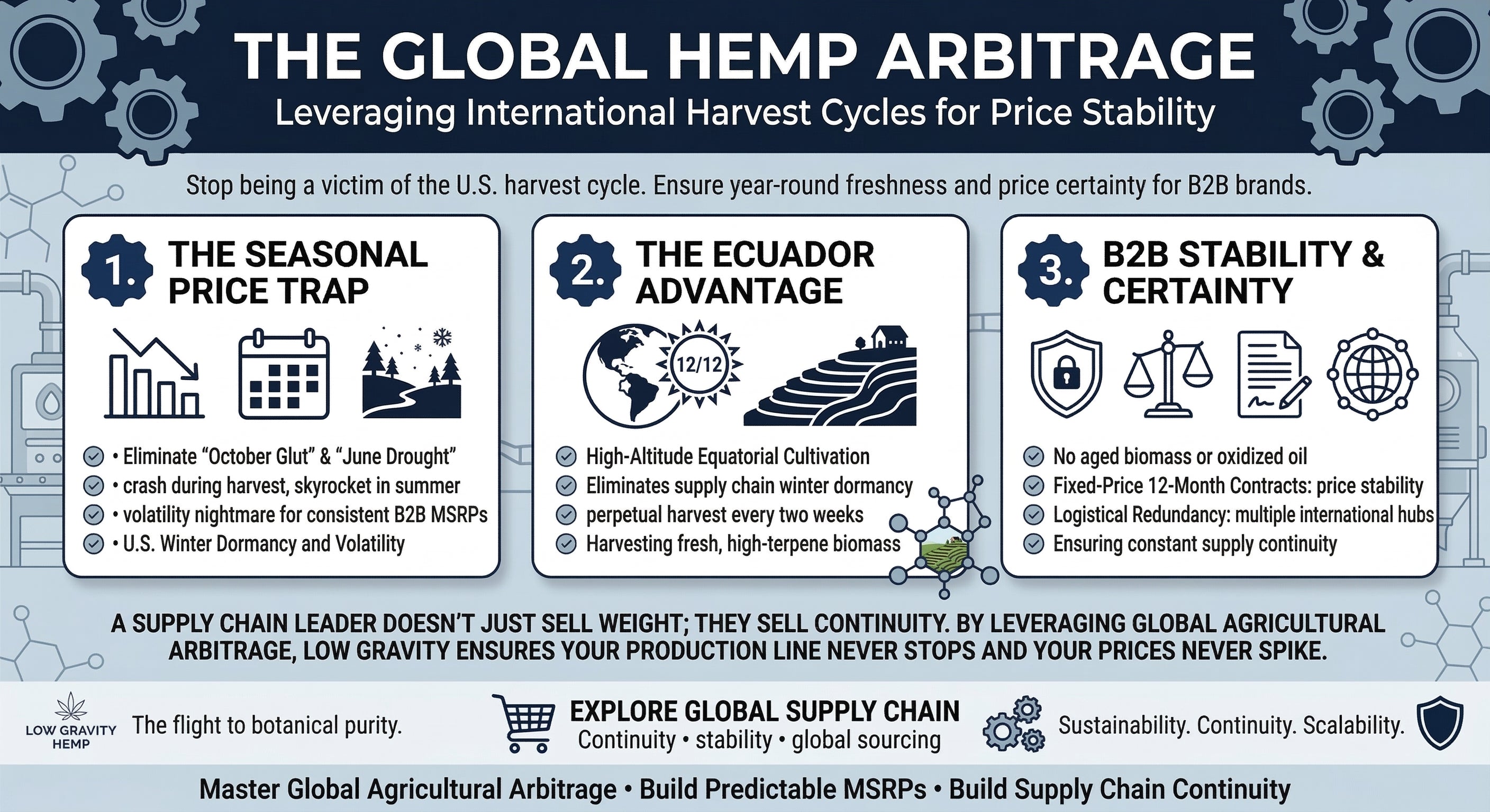 The Global Hemp Arbitrage: Leveraging International Harvest Cycles for Price Stability