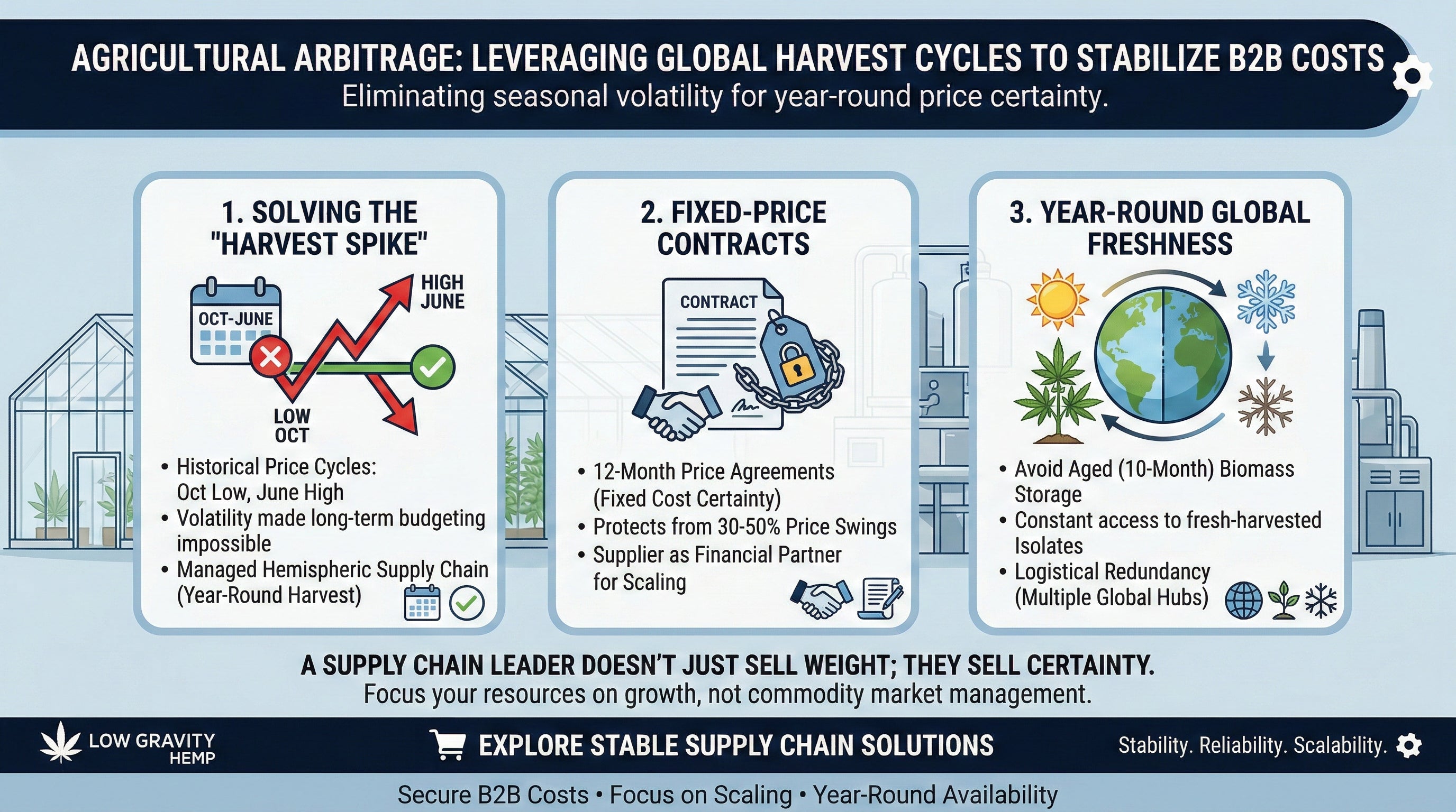 Agricultural Arbitrage: Leveraging Global Harvest Cycles to Stabilize B2B Costs