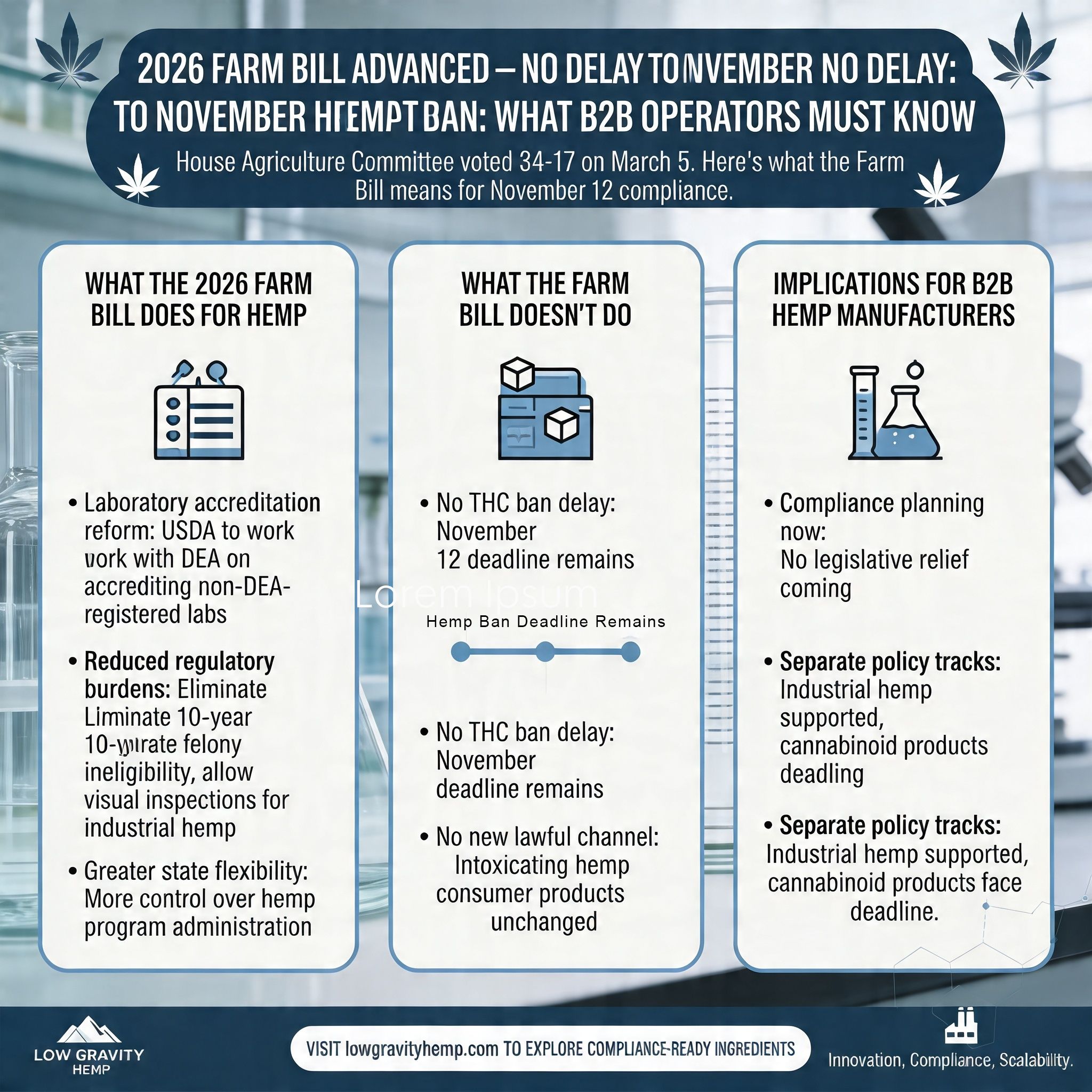 The 2026 Farm Bill Advanced — But It Won't Delay the November Hemp Ban