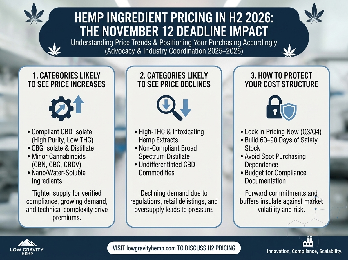 Pricing in a Consolidating Hemp Market: What to Expect for Ingredient Costs in H2 2026