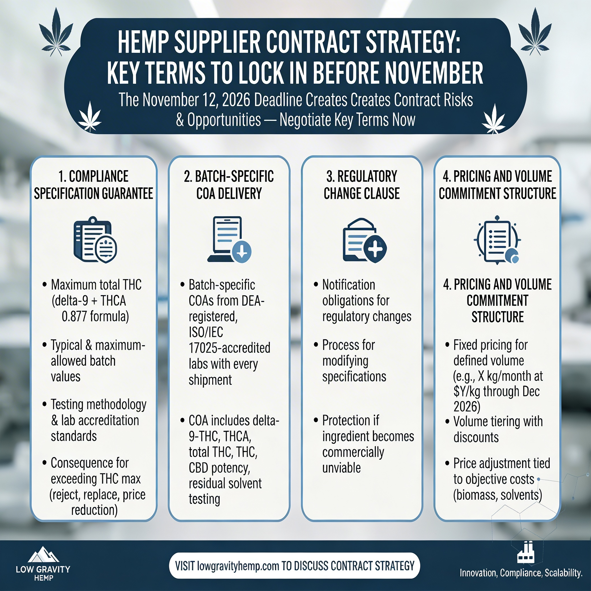 Hemp Supplier Contract Strategy: Key Terms to Lock In Before November
