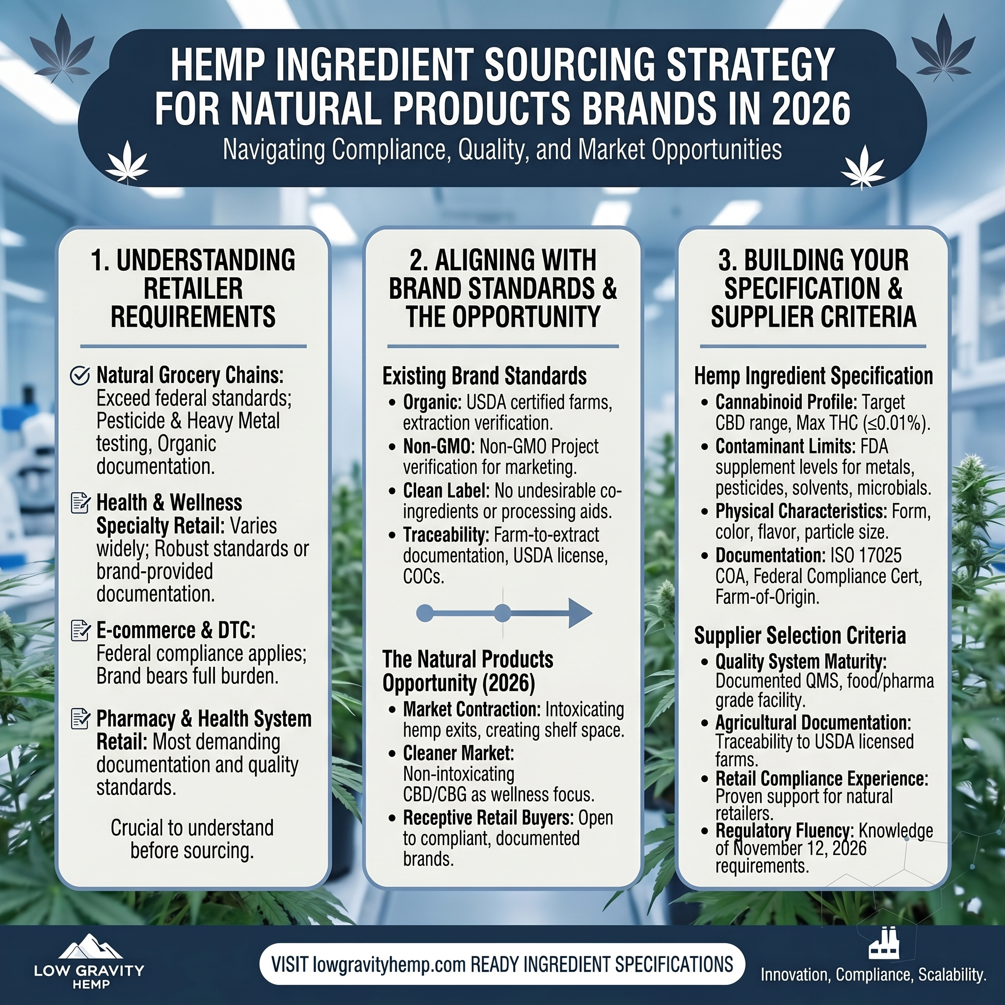 Hemp Ingredient Sourcing Strategy for Natural Products Brands
