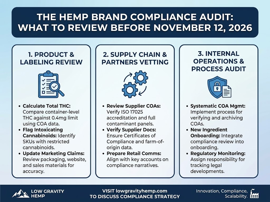 The Hemp Brand Compliance Audit: What to Review Before November 12