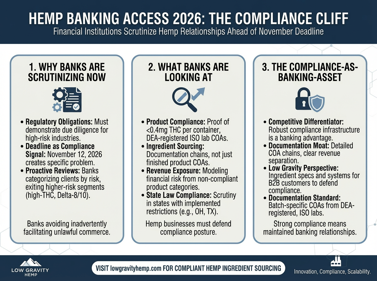 Hemp Banking Is Getting Harder — And That's a Compliance Wake-Up Call