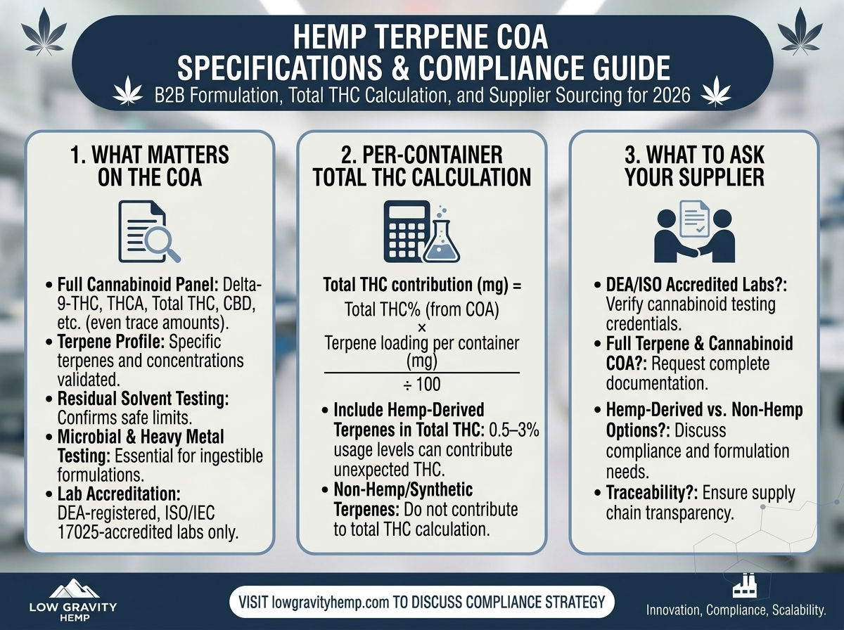 Hemp Terpene Specifications: What Matters on the COA and What to Ask Your Supplier