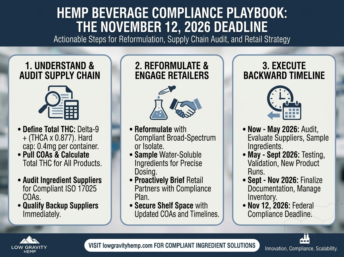 The Hemp Beverage Brand’s Compliance Playbook for November 12