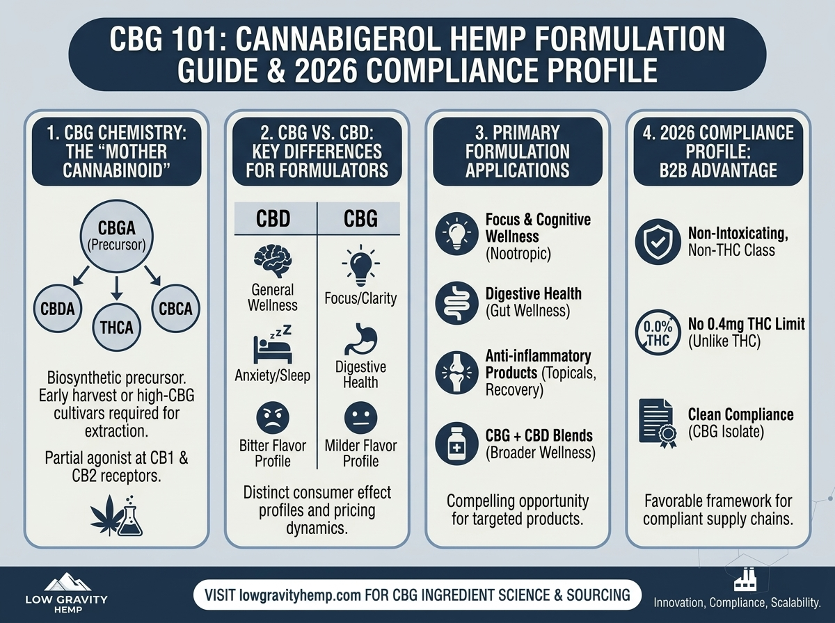 CBG 101: What Cannabigerol Is, How It Behaves in Formulations, and Its 2026 Compliance Profile&nbsp;