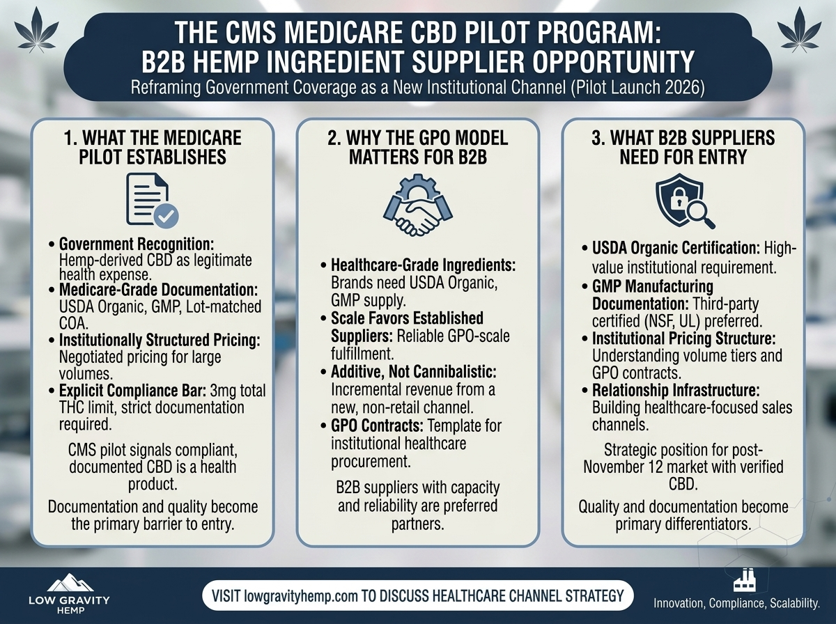 USDA Organic Hemp Certification: What B2B Buyers Actually Get