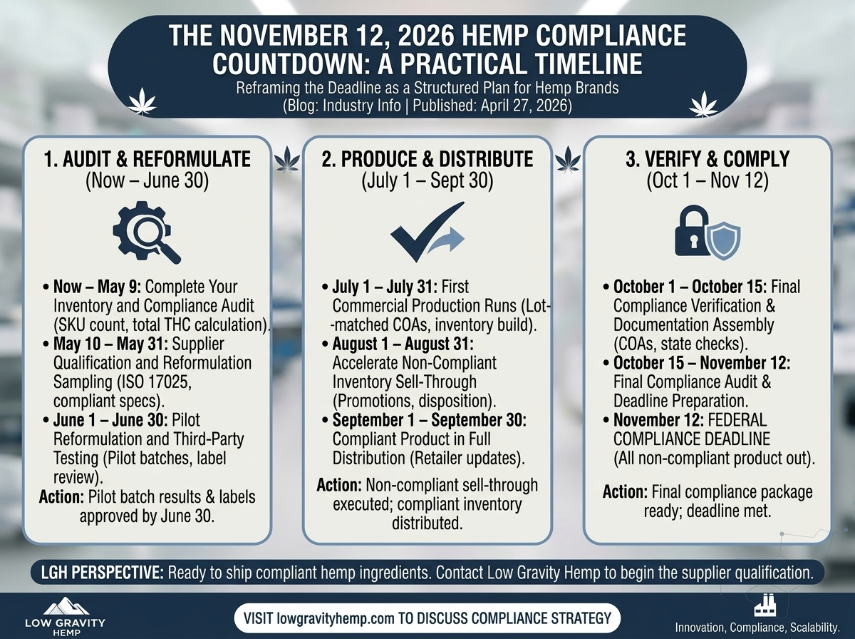 Managing Your Hemp Inventory Countdown: A Practical Timeline to November 12