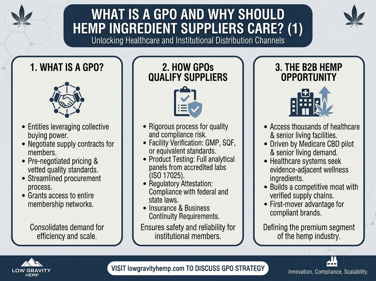 What Is a GPO and Why Should Hemp Ingredient Suppliers Care?