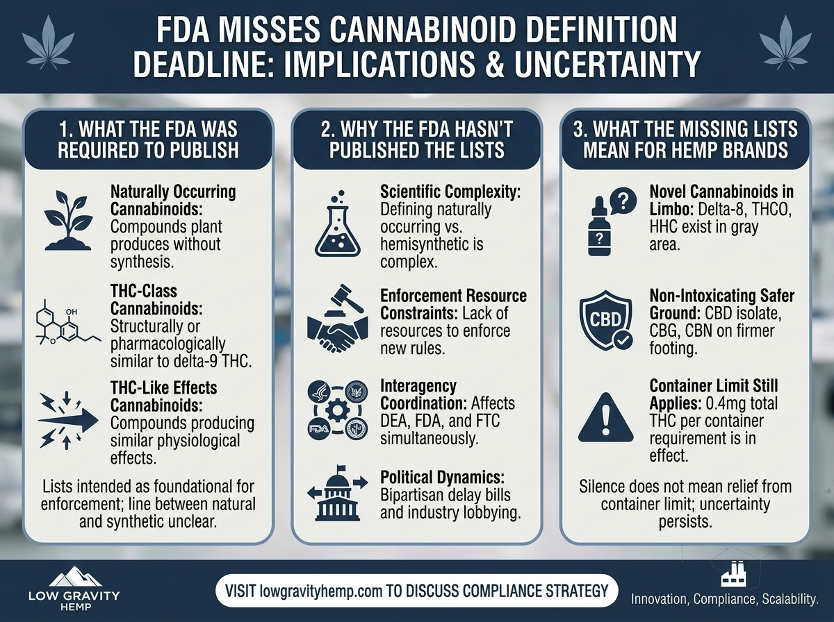 FDA Misses Cannabinoid Definition Deadline — What the Silence Means