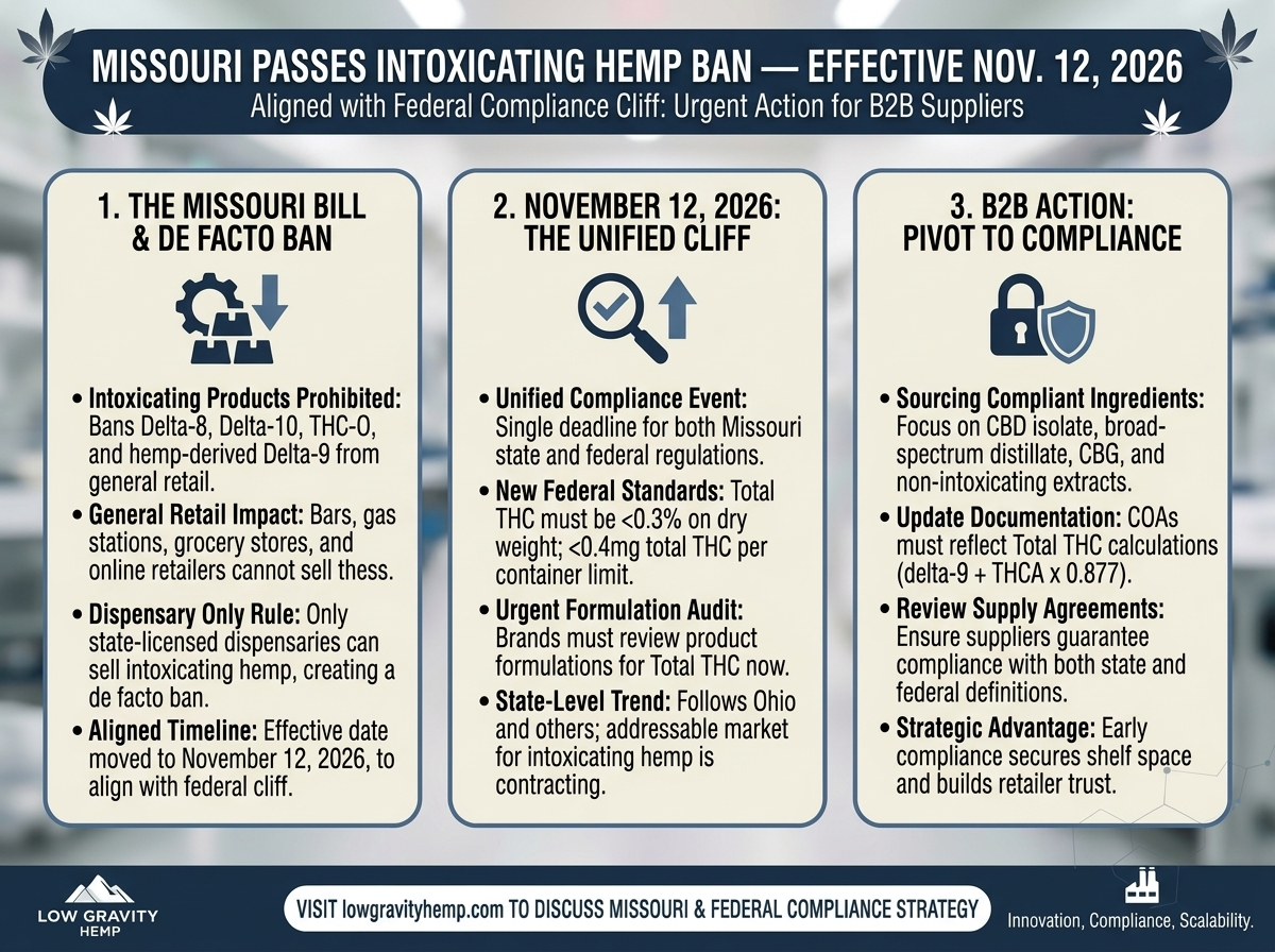Missouri Passes Intoxicating Hemp Ban Effective November 12, 2026