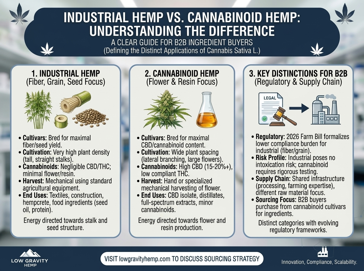 Industrial Hemp vs. Cannabinoid Hemp: Understanding the Difference