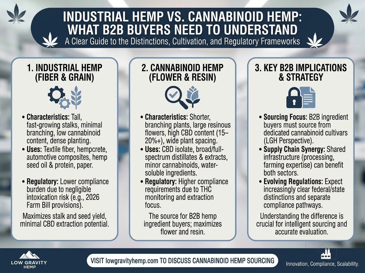 Industrial Hemp vs. Cannabinoid Hemp: Understanding the Difference