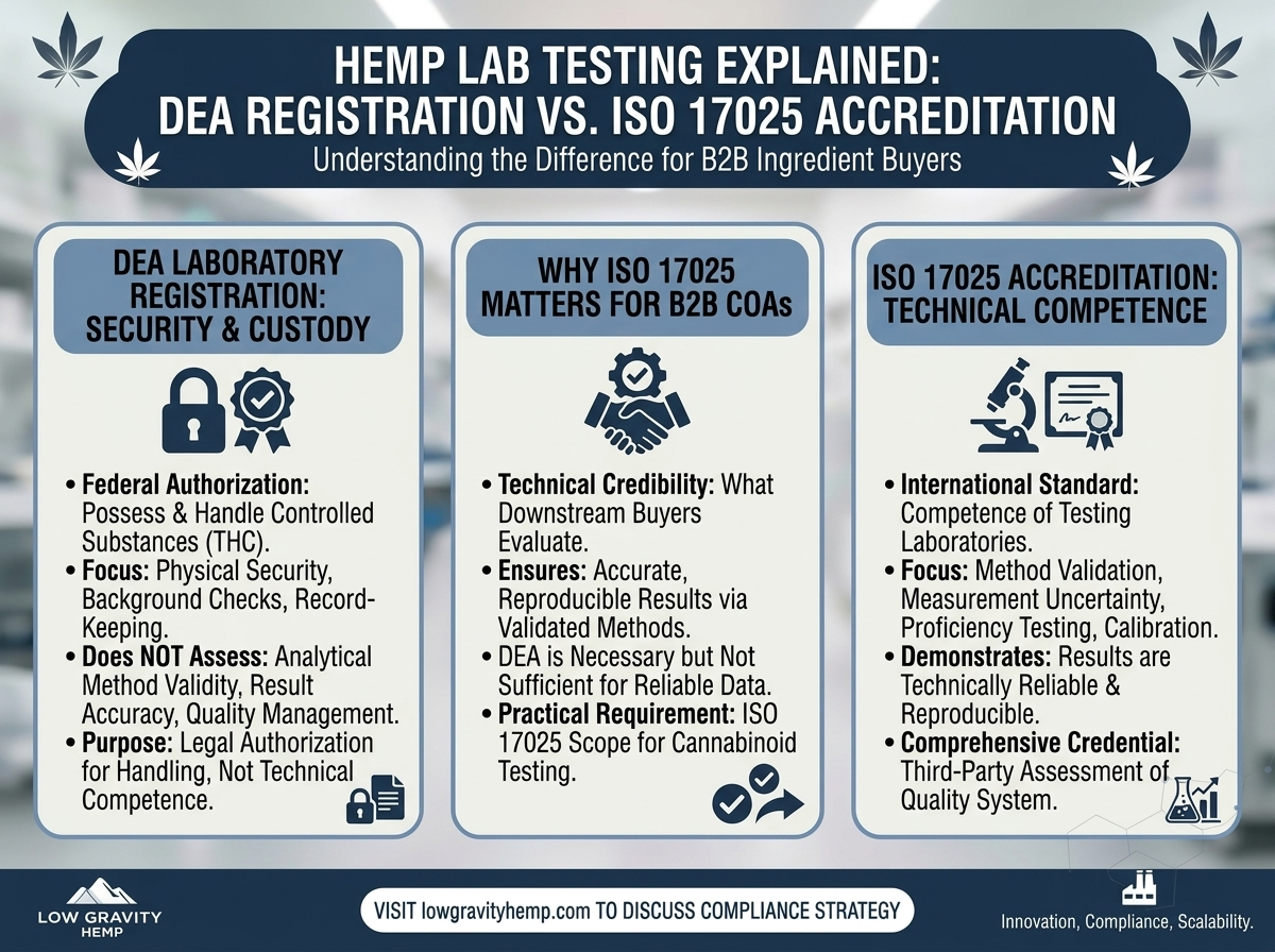 Hemp Lab Testing Explained: DEA Registration vs. ISO 17025 Accreditation