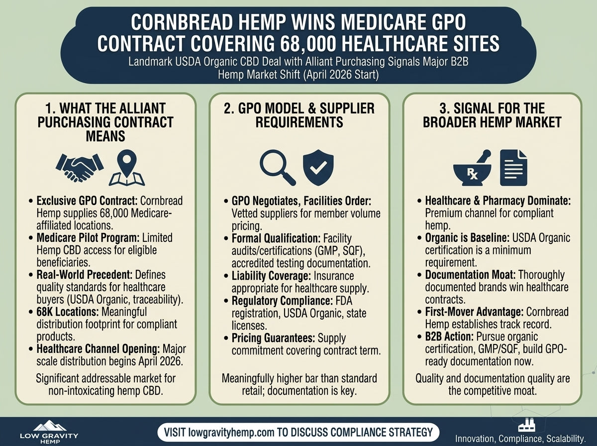 Cornbread Hemp Wins Medicare GPO Contract Covering 68,000 Healthcare Sites