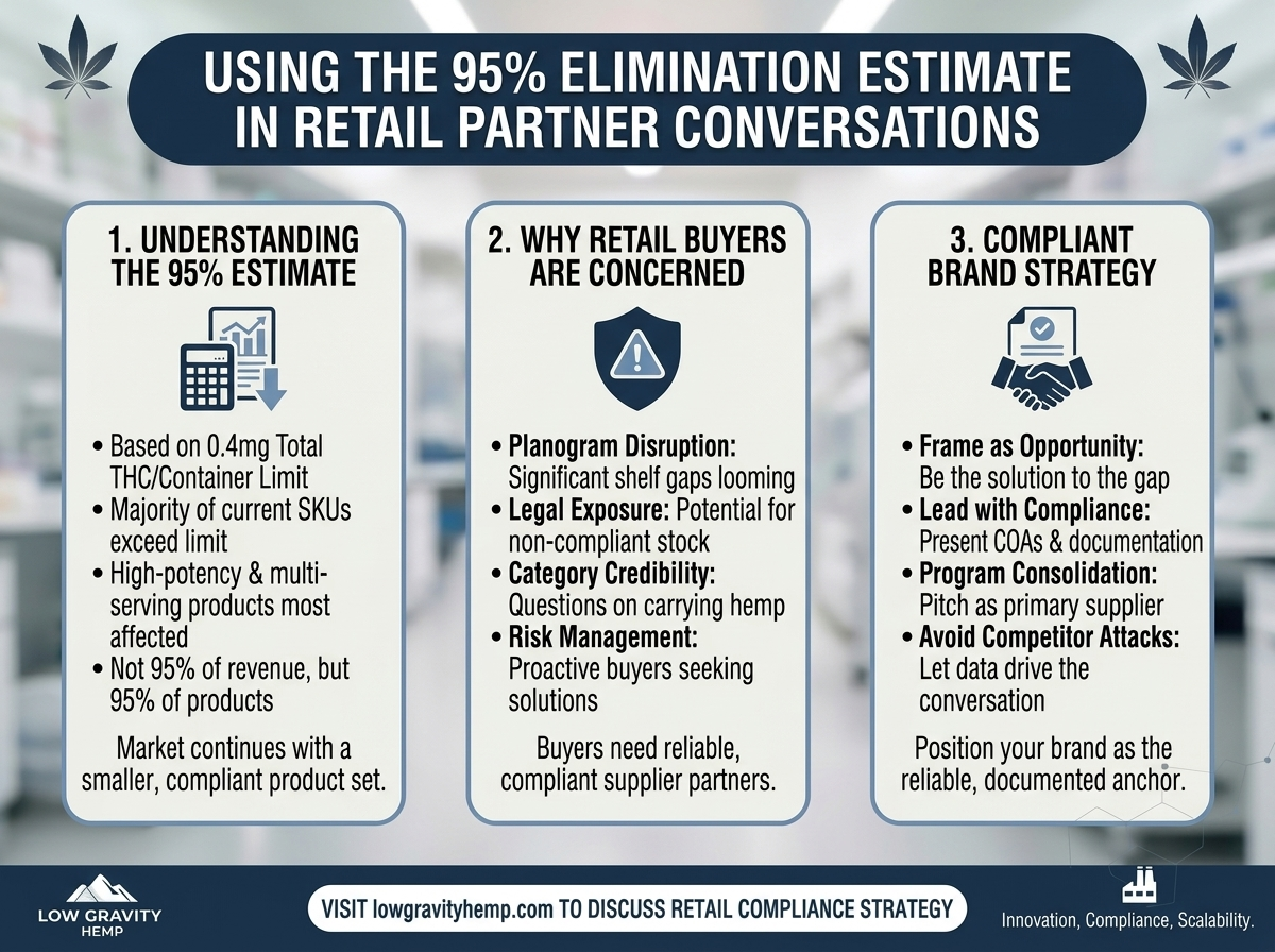 How to Use the 95% Elimination Estimate in Your Retail Partner Conversations