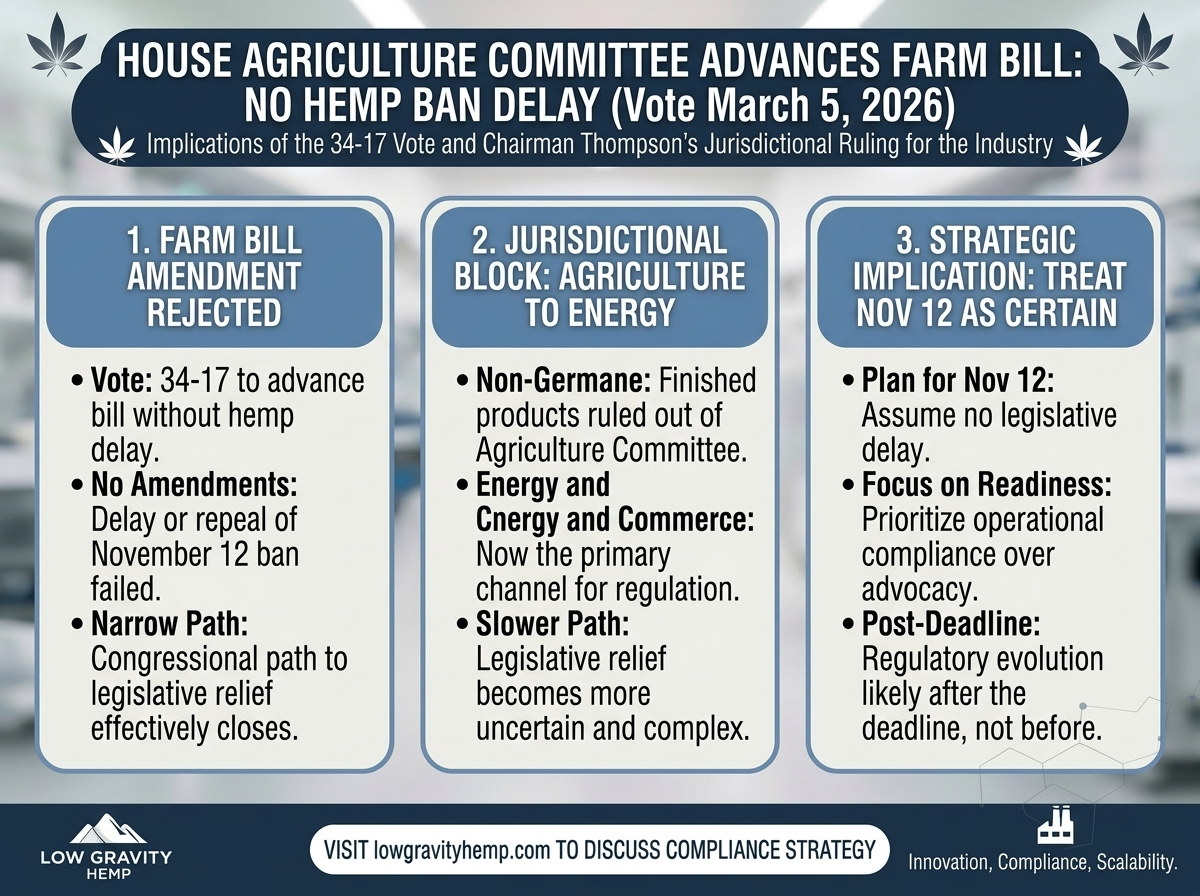 House Agriculture Committee Advances Farm Bill Without Hemp Ban Delay: What It Means