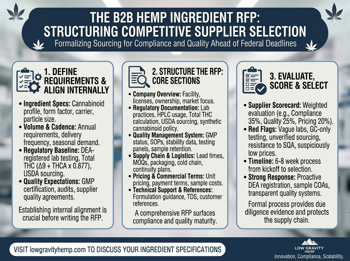 The B2B Hemp Ingredient RFP: How to Structure a Competitive Supplier Selection
