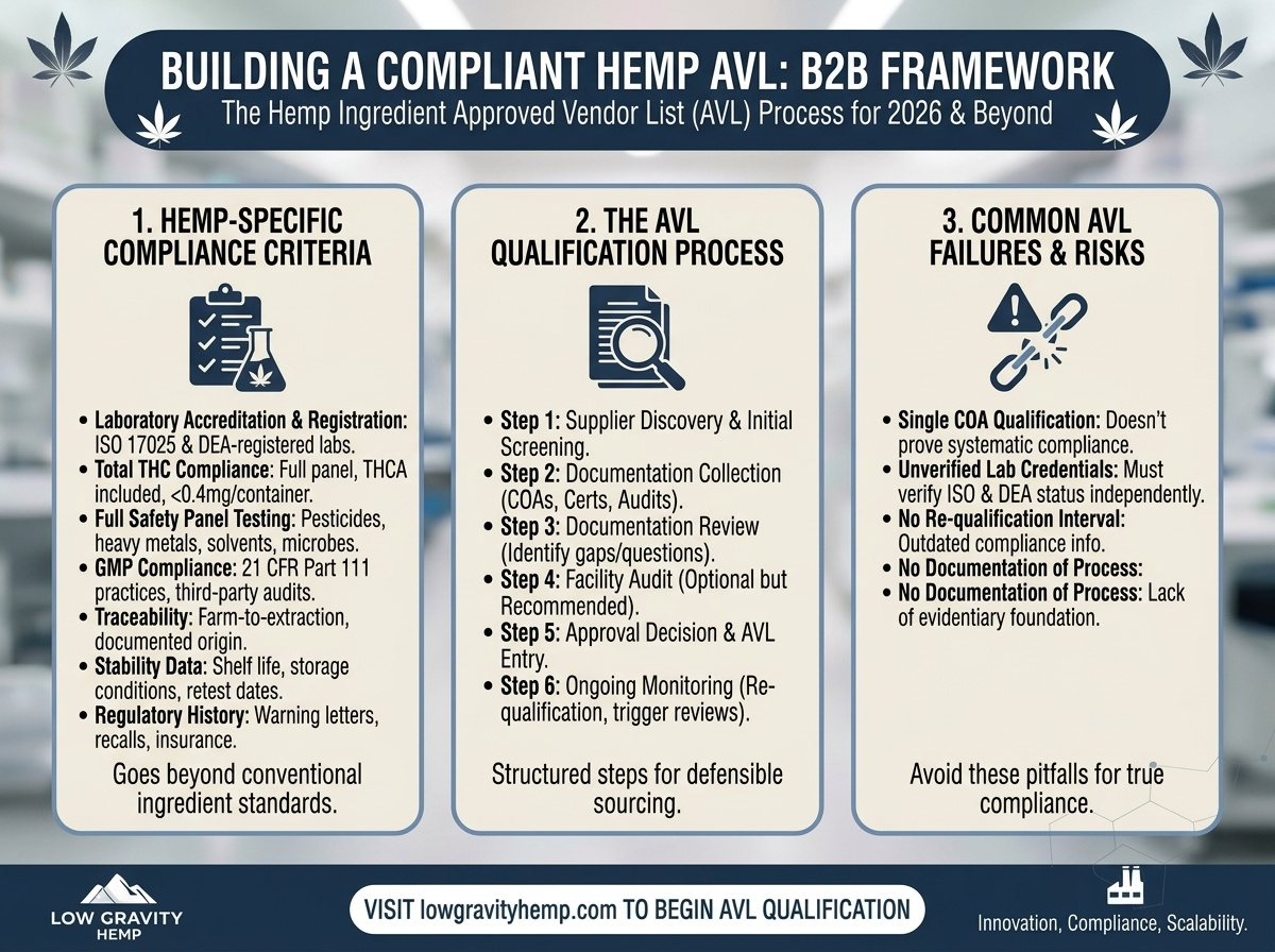 How to Build a Hemp Ingredient Approved Vendor List: A Compliance-First Framework for B2B Buyers