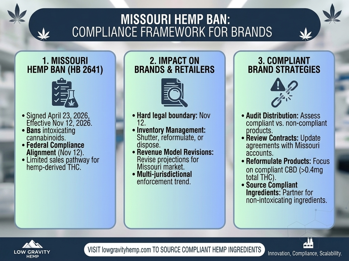 Missouri Governor Signs Hemp Ban Into Law: What It Means for Brands in the State