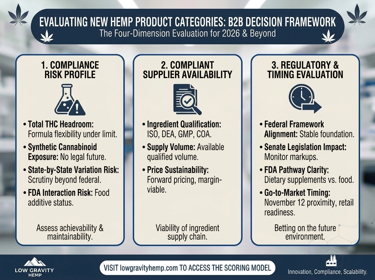 Evaluating New Hemp Product Categories 2026 B2B Decision Framework