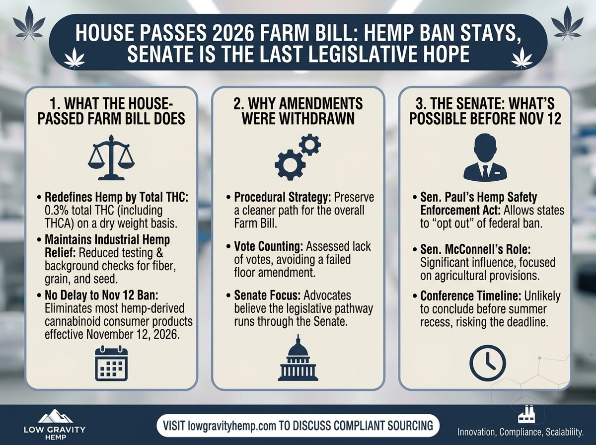 House Passes 2026 Farm Bill 224-200: Hemp Ban Delay Amendments Withdrawn, Senate Next