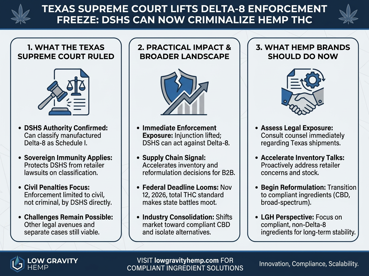 Texas Supreme Court Lifts Delta-8 Enforcement Freeze: DSHS Can Now Criminalize Hemp THC