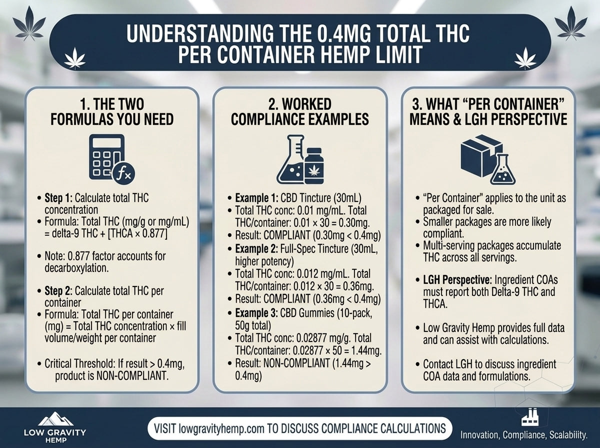 Understanding the 0.4mg Total THC Per Container Limit: How to Calculate Compliance for Your SKUs