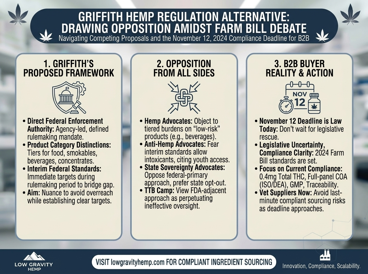 Griffith Hemp Regulation Alternative Draws Opposition From Both Sides as Farm Bill Debate Continues