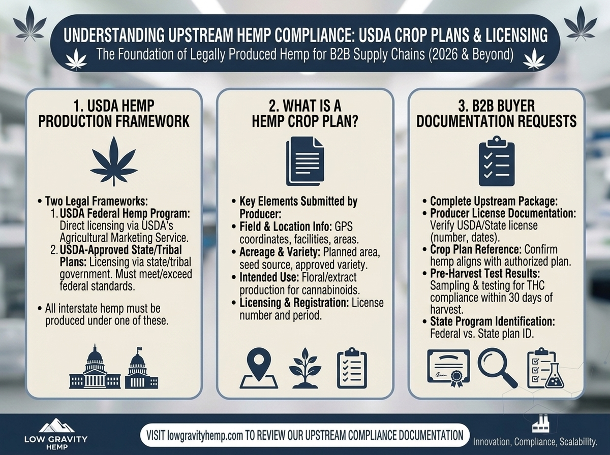Hemp Crop Plans and USDA Licensing Documentation: What B2B Buyers Need to Understand About Upstream Compliance