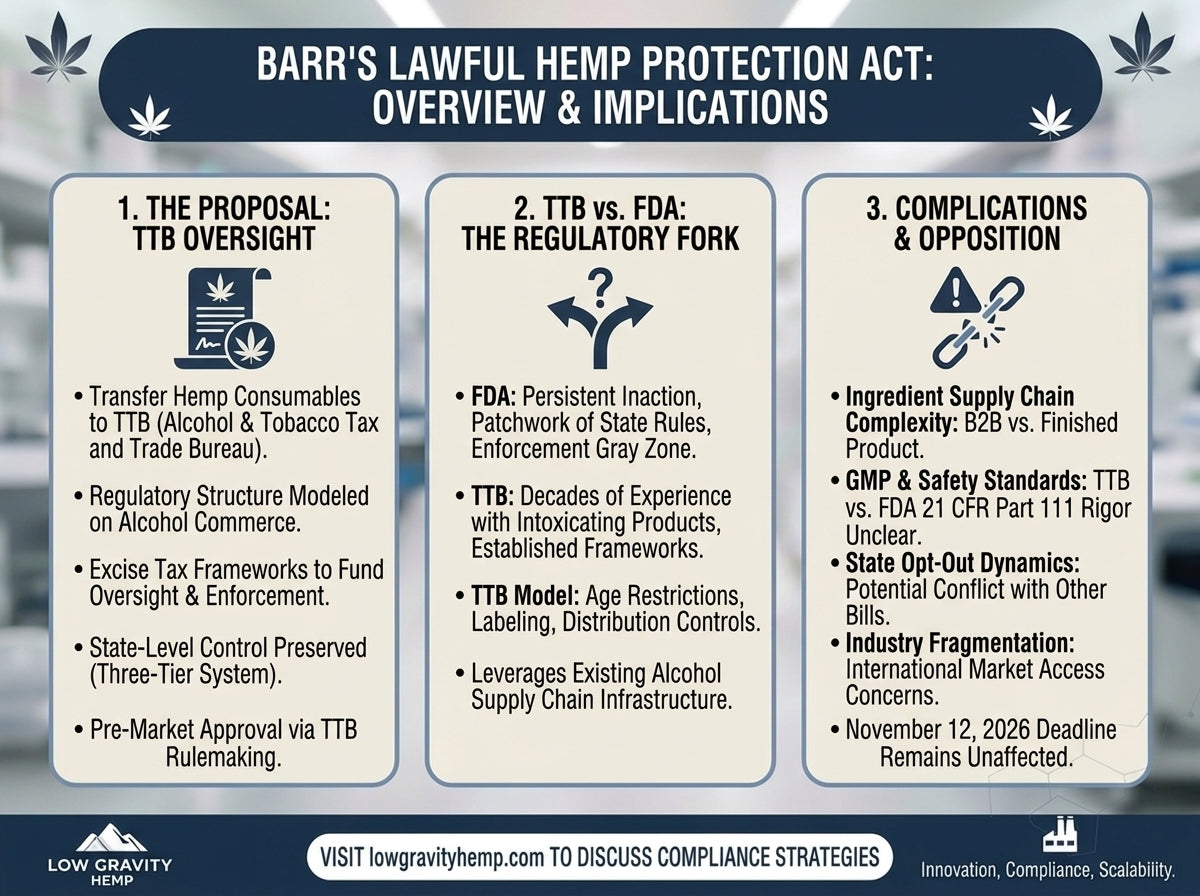 Barr's Lawful Hemp Protection Act Would Hand Hemp Oversight to TTB — What It Means for Ingredient Suppliers