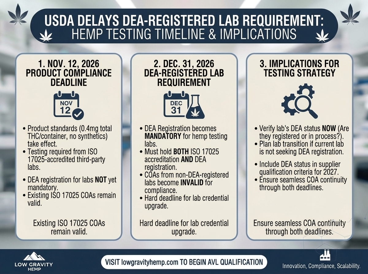 USDA Delays DEA-Registered Lab Requirement to December 31, 2026, What It Means for Hemp Testing