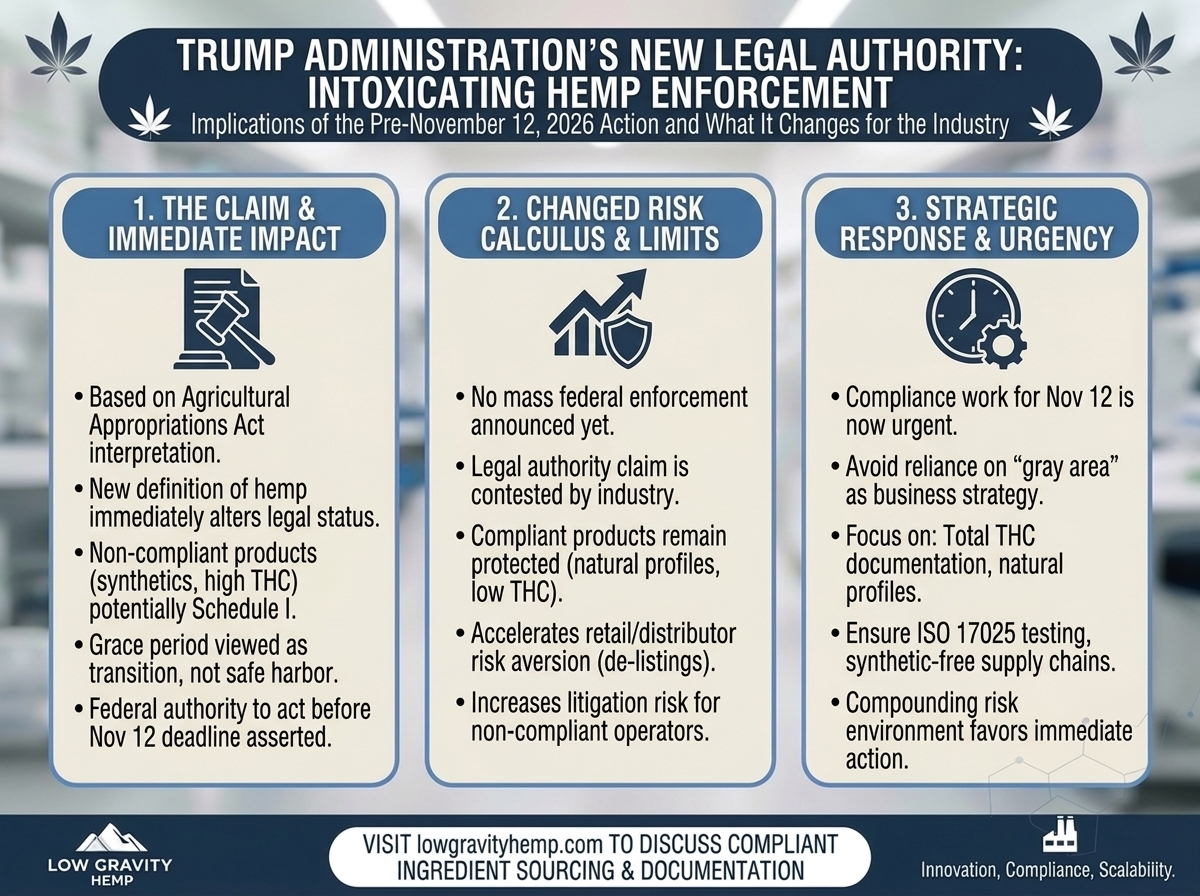 Trump Administration Claims New Legal Authority to Act Against Intoxicating Hemp — What It Changes