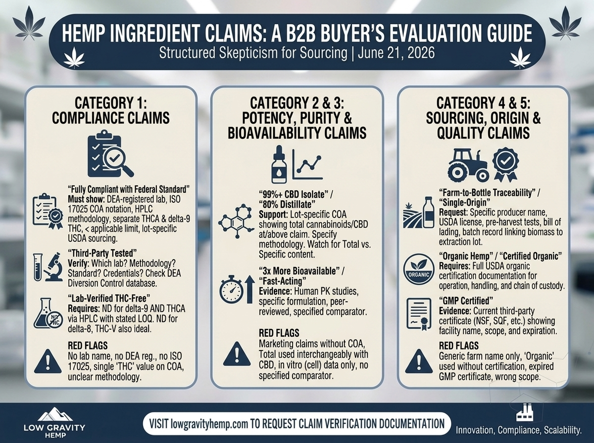 How to Evaluate Hemp Ingredient Claims: A B2B Buyer's Skepticism Guide