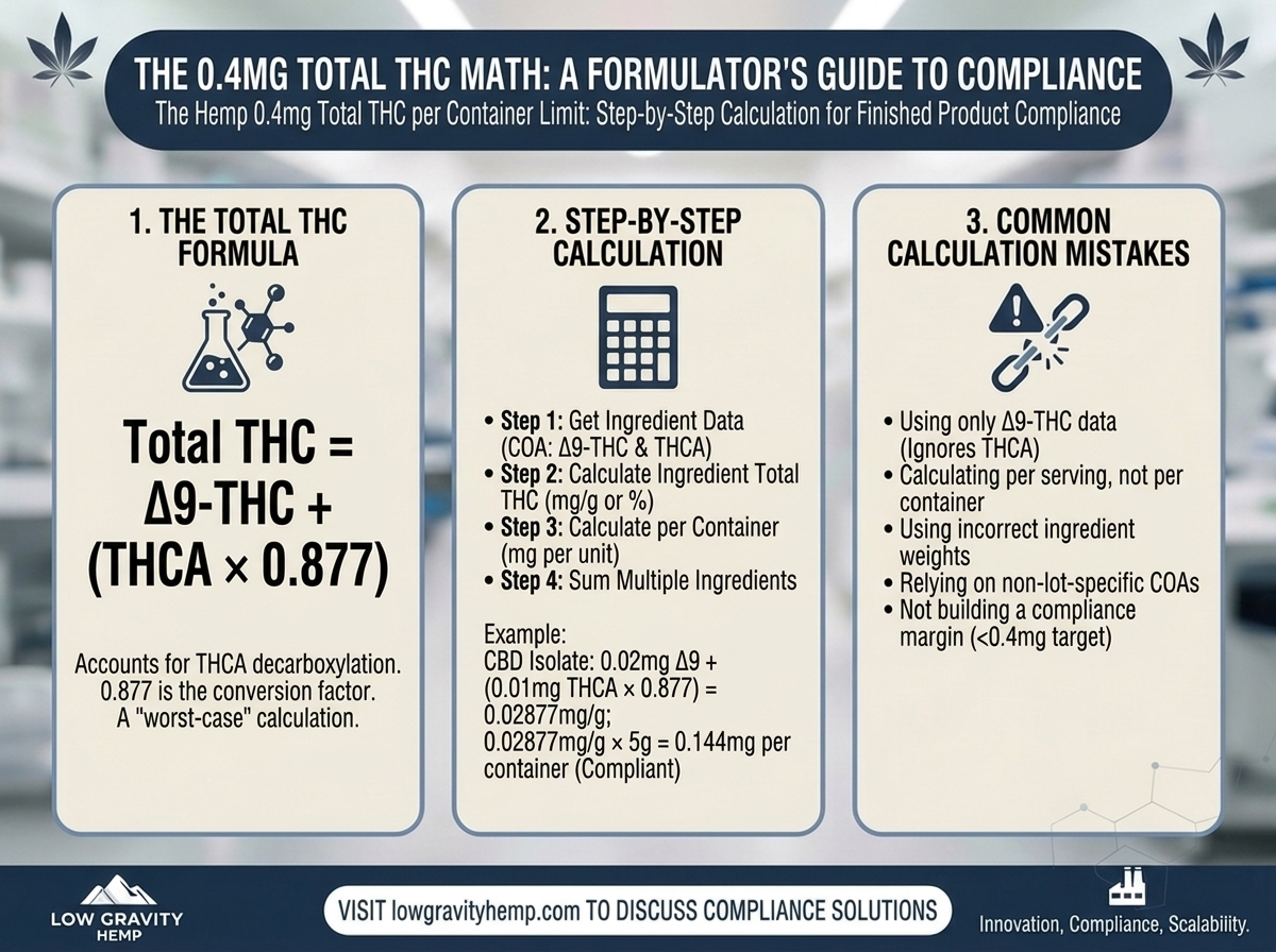 The 0.4mg Total THC Math: A Formulator's Guide to Calculating Finished Product Compliance