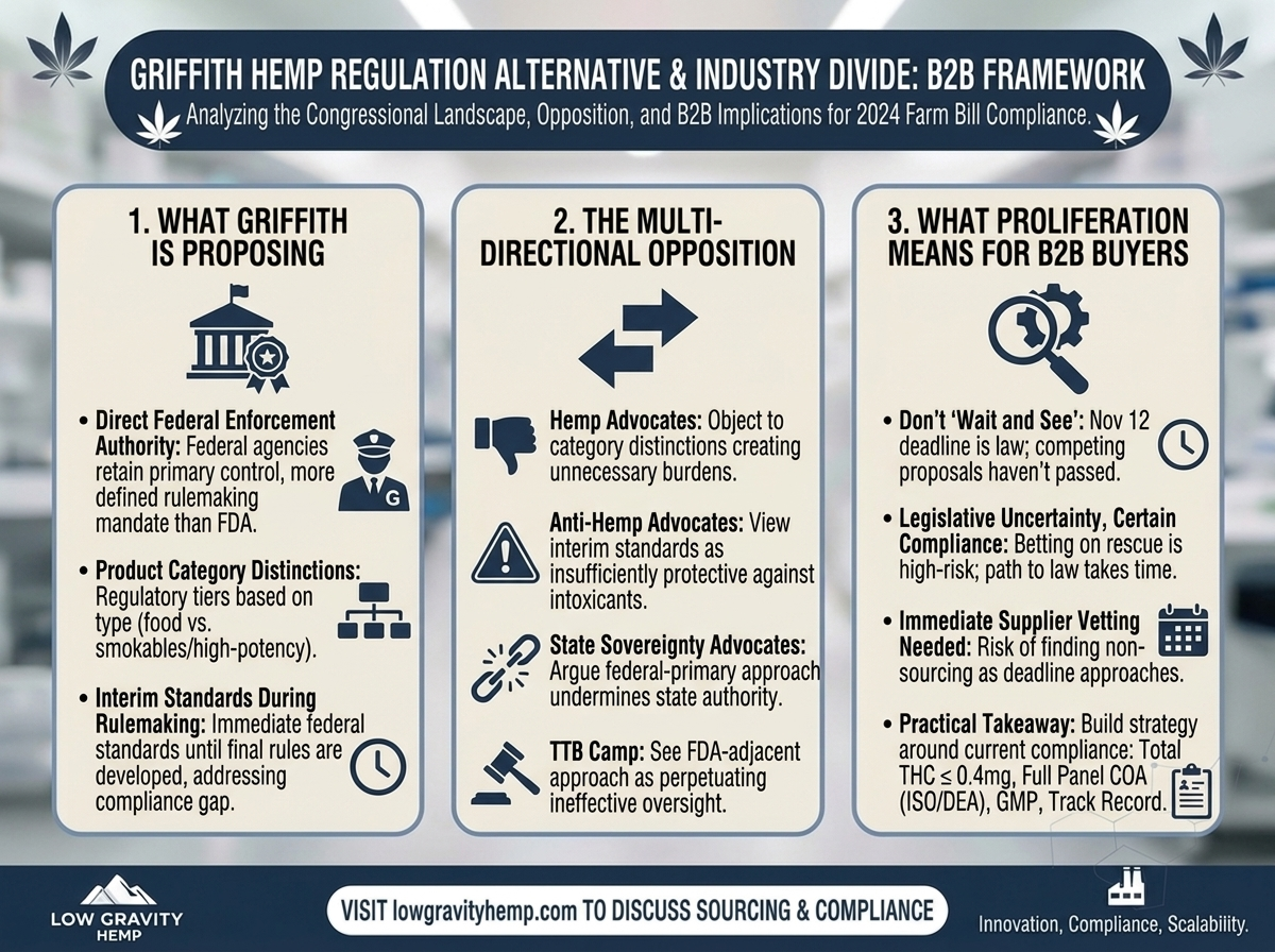 Griffith Hemp Regulation Alternative Draws Opposition From Both Sides as Farm Bill Debate Continues