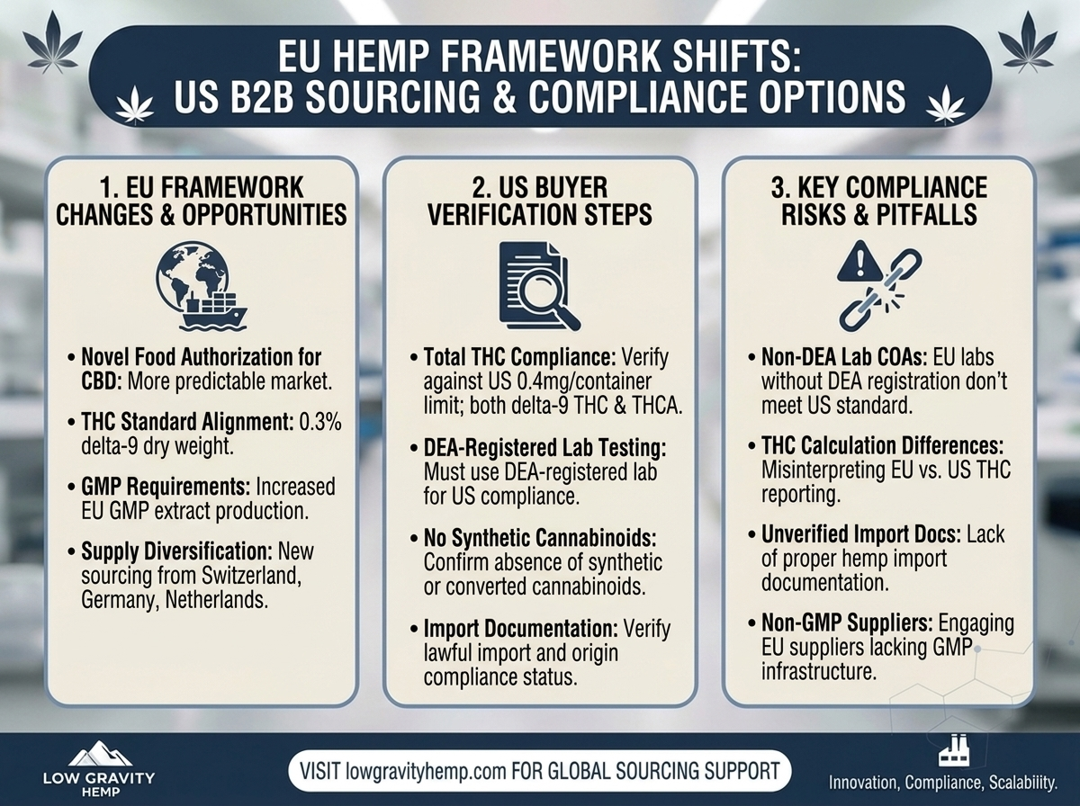 EU Hemp Framework Shifts Create New Sourcing Options for US B2B Buyers