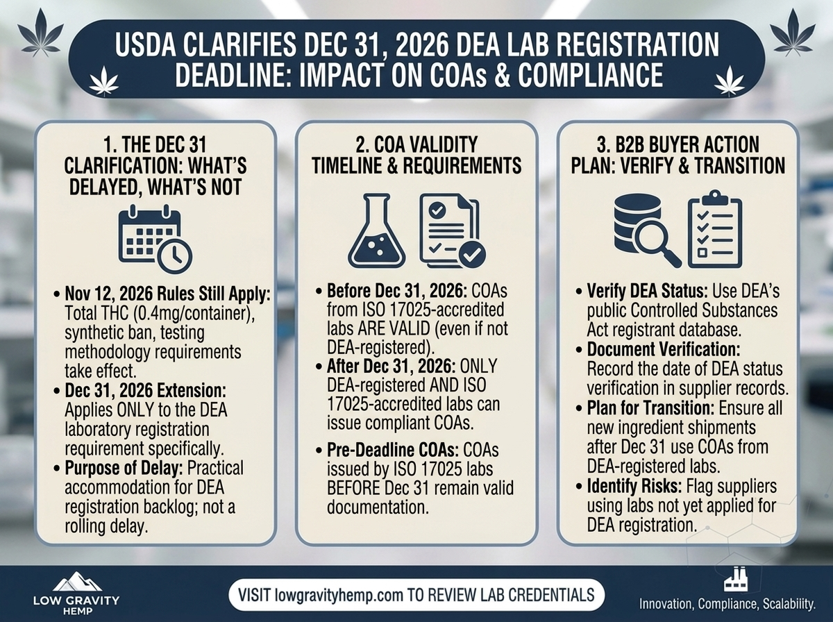 USDA Clarifies the December 31 DEA Lab Registration Deadline: What It Actually Means for Your COAs