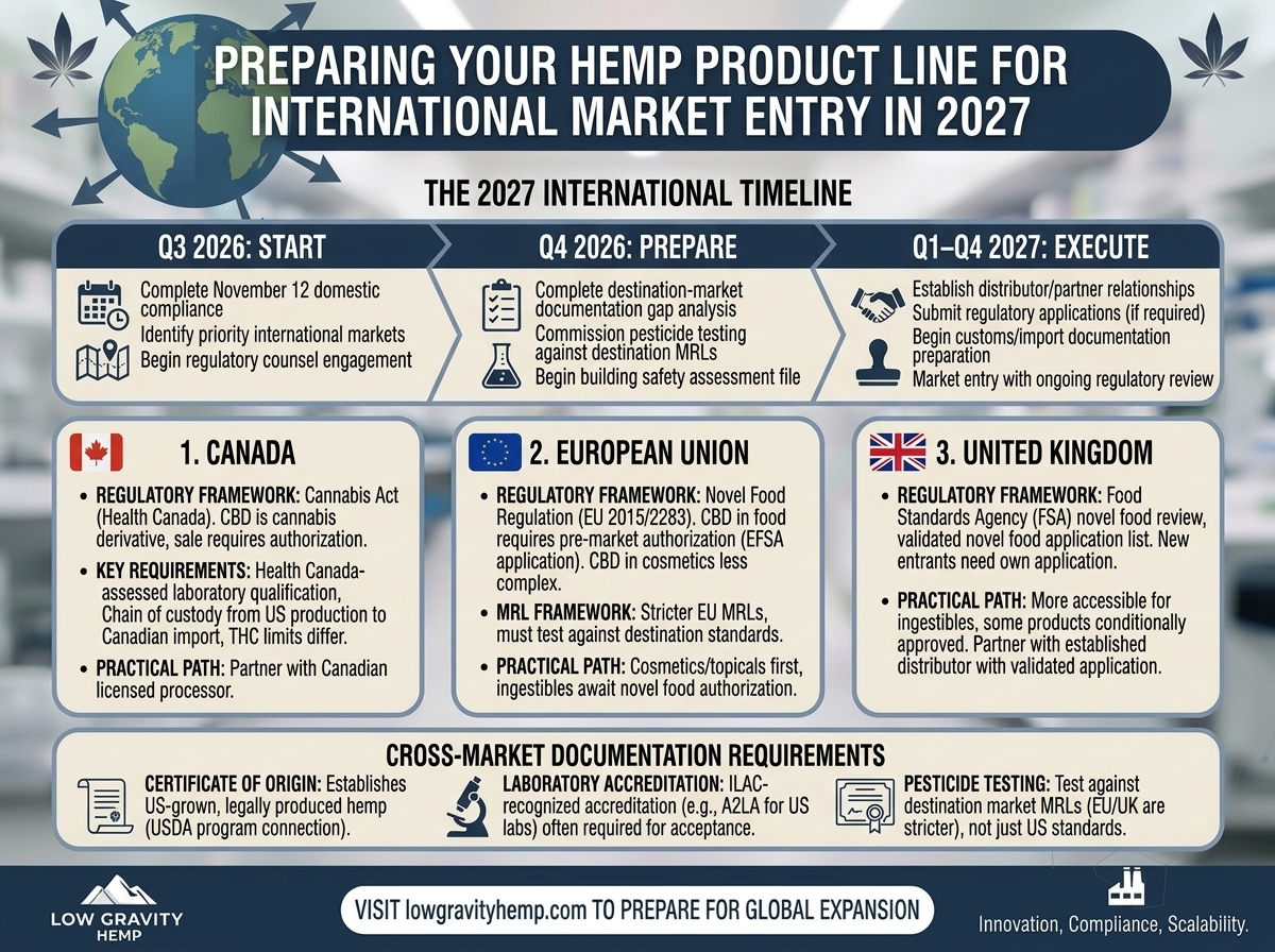 Preparing Your Hemp Product Line for International Market Entry in 2027