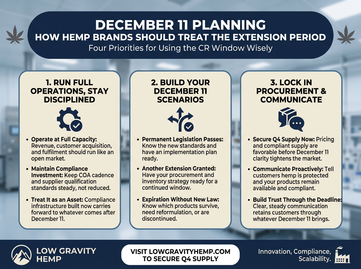 December 11 Planning: How Hemp Brands Should Treat the Extension Period infographic