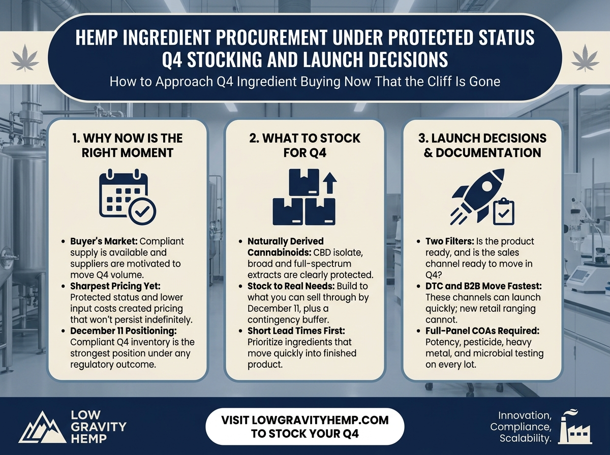 Hemp Ingredient Procurement Under Protected Status infographic