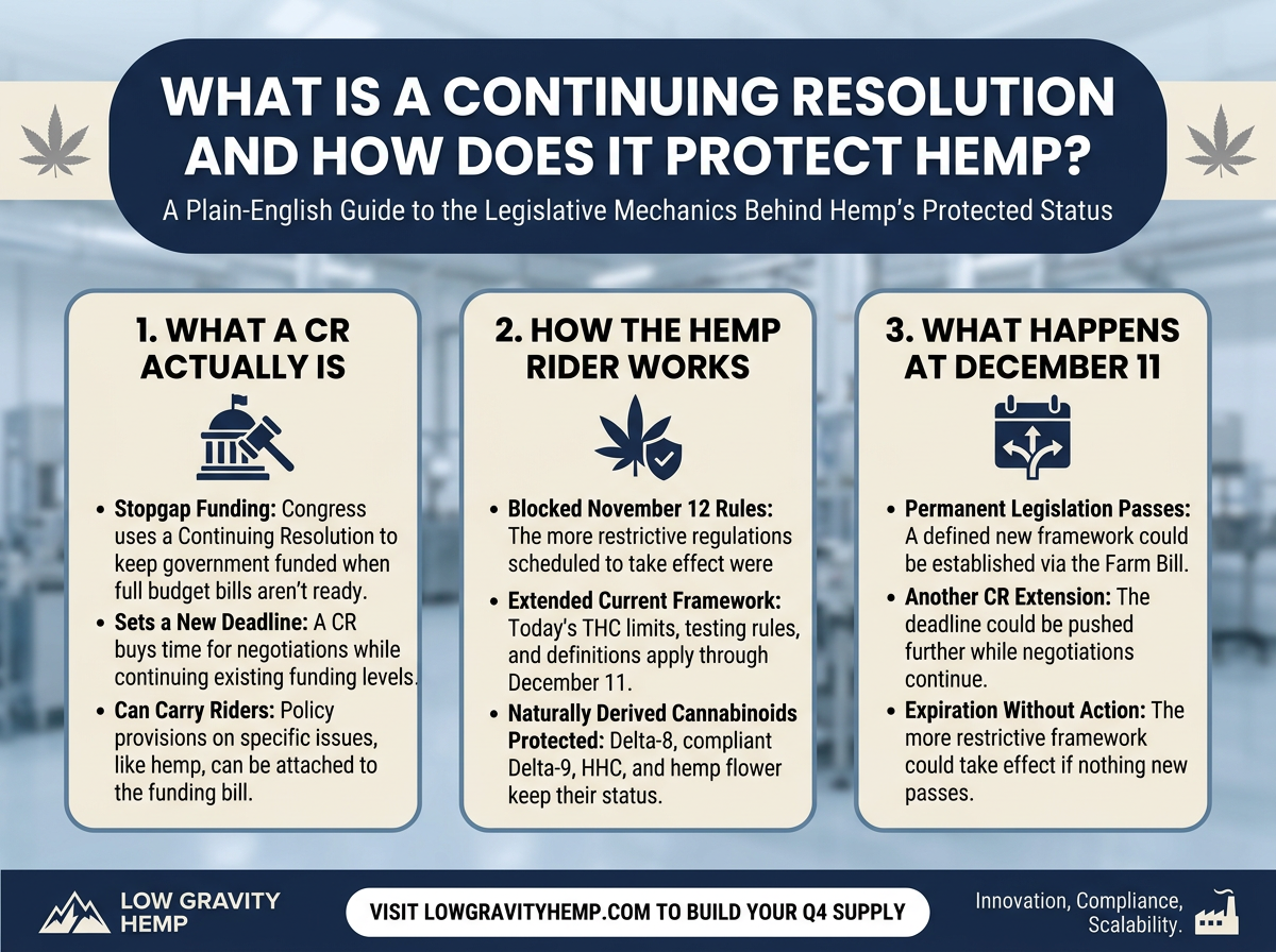 What Is a Continuing Resolution and How Does It Protect Hemp infographic