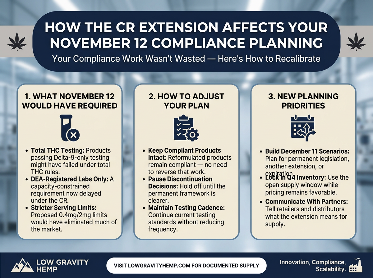 How the CR Extension Affects Your November 12 Compliance Planning infographic