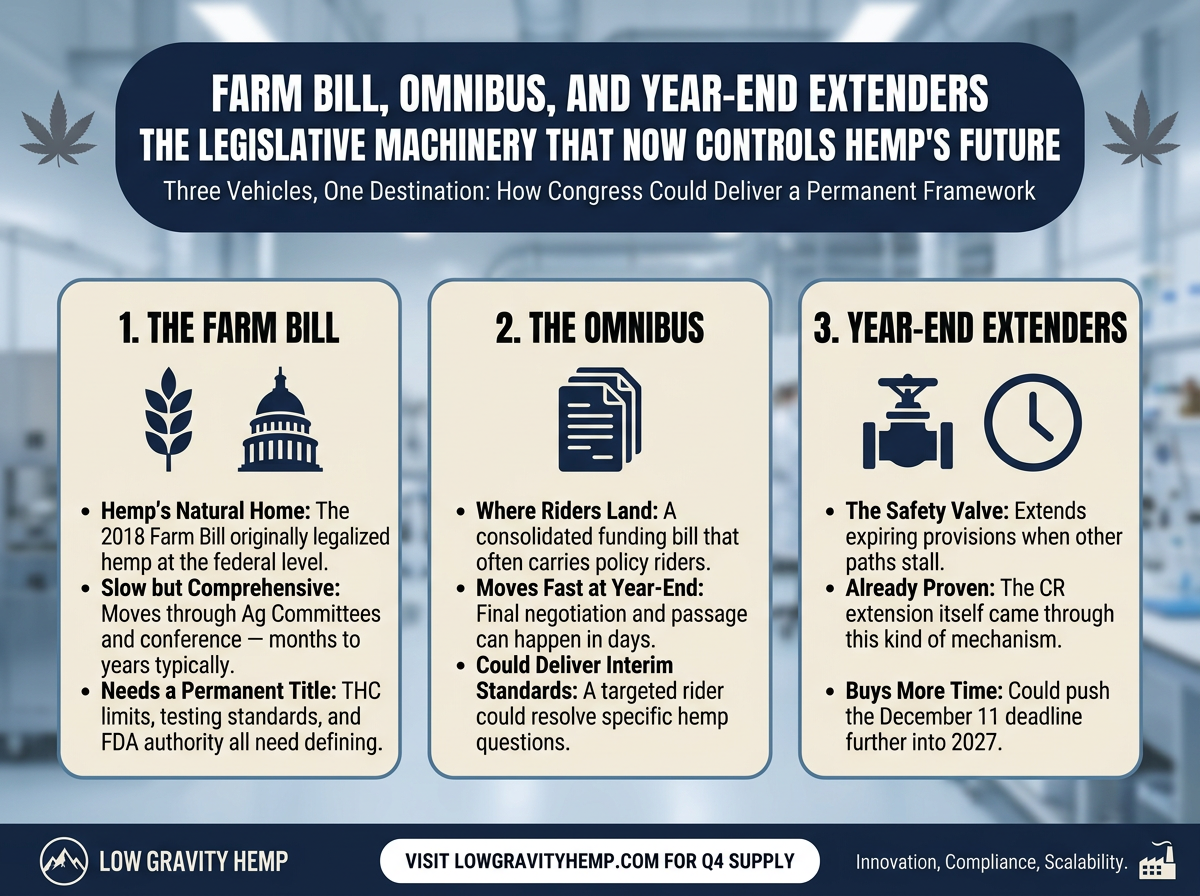 Farm Bill, Omnibus, and Year-End Extenders infographic