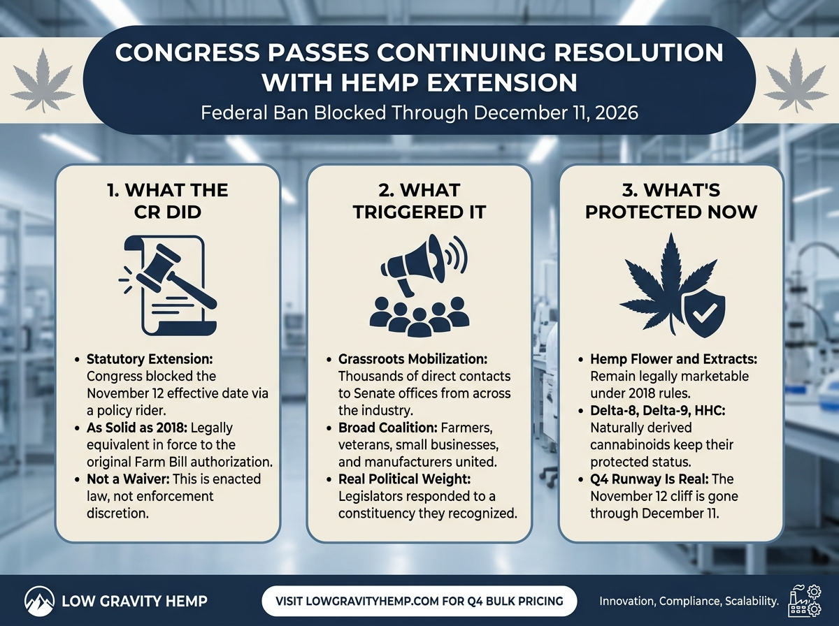 Congress Passes Continuing Resolution with Hemp Extension infographic