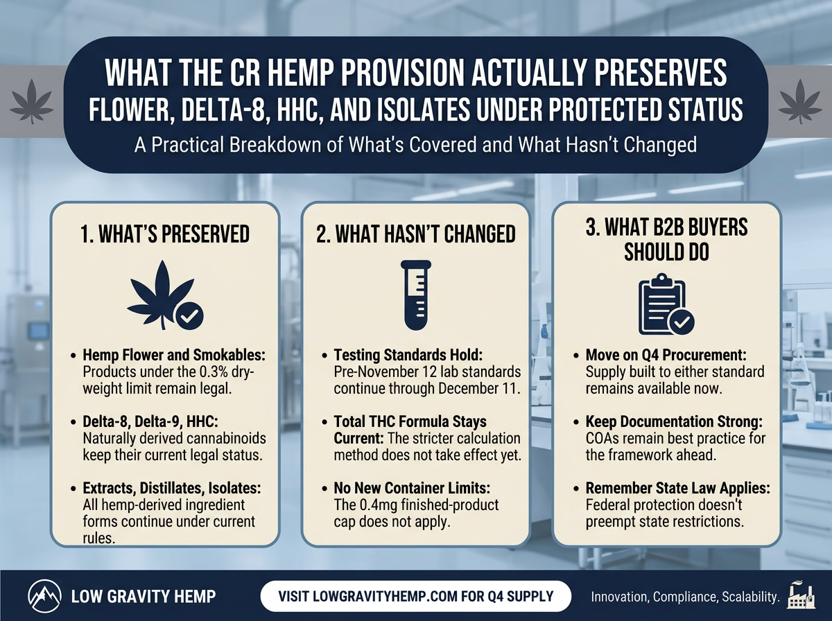 What the CR Hemp Provision Actually Preserves infographic