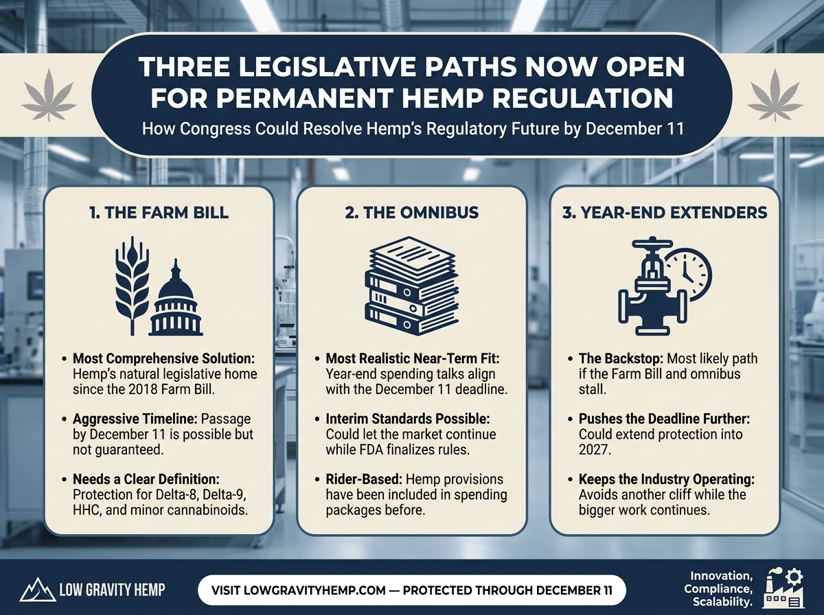 Three Legislative Paths Now Open for Permanent Hemp Regulation infographic
