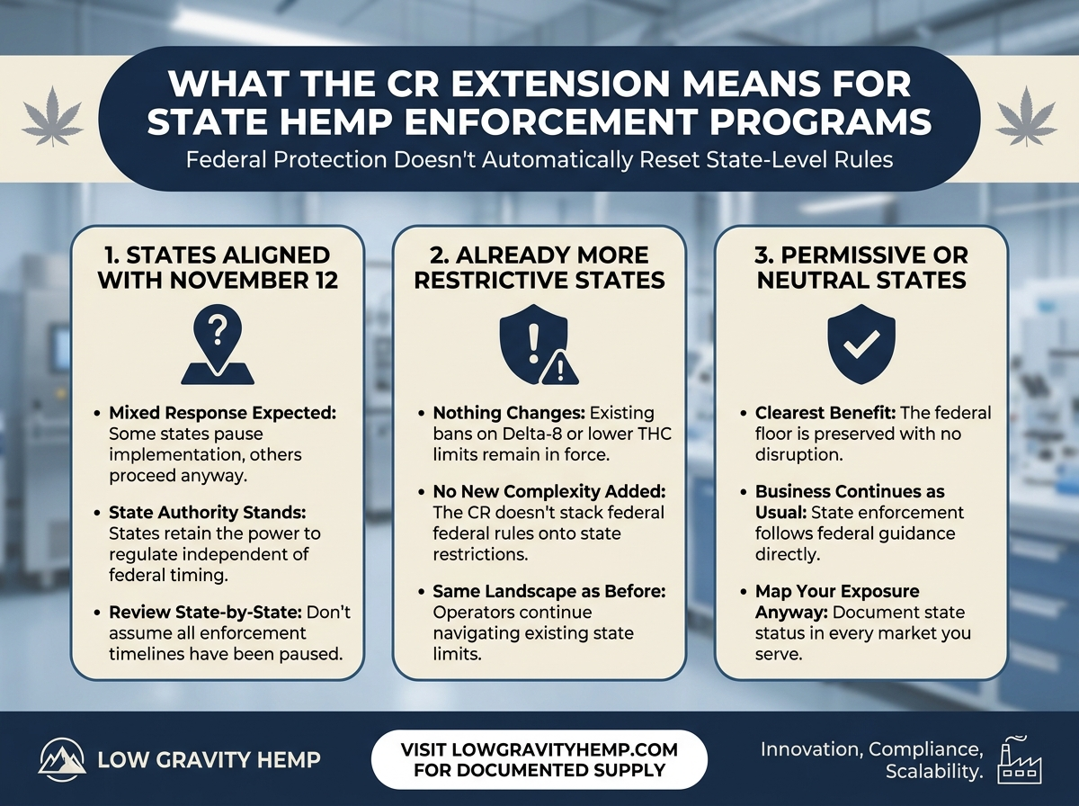 What the CR Extension Means for State Hemp Enforcement Programs infographic